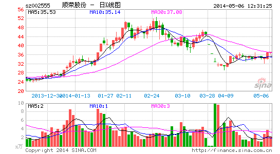 ˳�ٹɷ����������潫�ٴ���