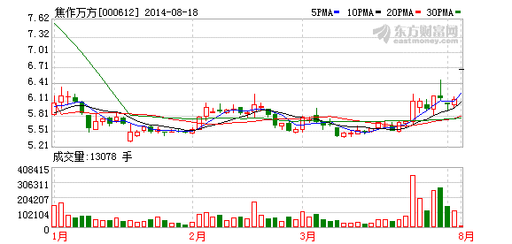 停牌4个多月后,焦作万方铝业股份有限公司(焦作万方,000612)公告