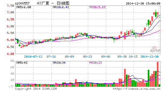 宁东铁路45亿借壳反跌停*ST广夏停牌四年回归遇冷