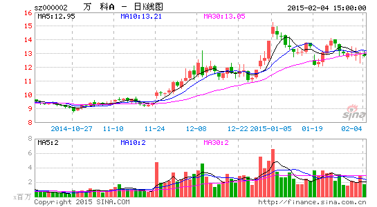 地产金融化加速万科万达绿地三巨头争霸