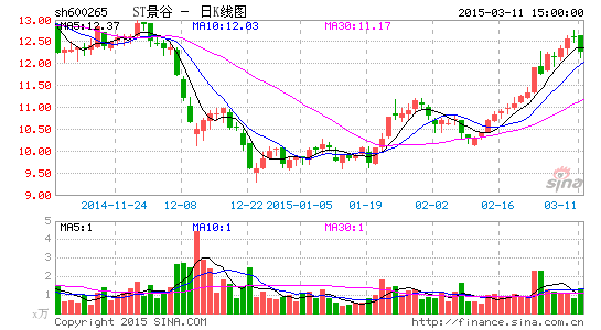 ST����1588���������䲻����ֵ��2000��Ԫ