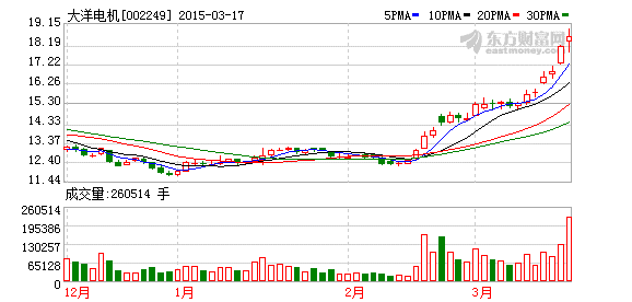 公司 公司新聞 大洋電機(002249)週二盤後公告稱,公司控股股東