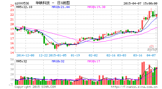 ��ӳ�Ƽ��걨����ֵ��������ѹɼ۴�7���¸�