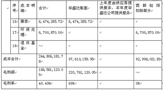 比较 表1 2015年403队4548井成本分析(单位:坚戈 杨培培表示,由