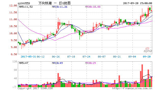 萬向錢潮配資案遭十大問詢 大股東減持航民股份幫忙?