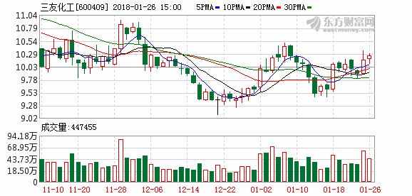 三友化工元旦后粘胶价格稳中有涨有机硅小幅上涨