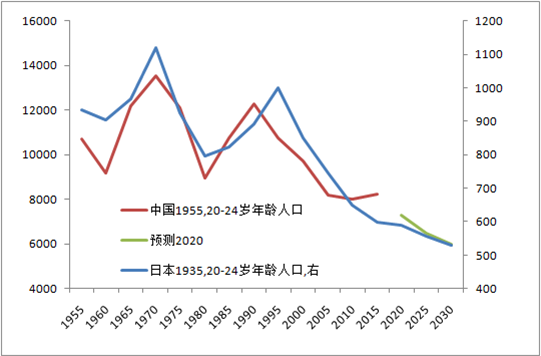 图12 中日人口结构比较