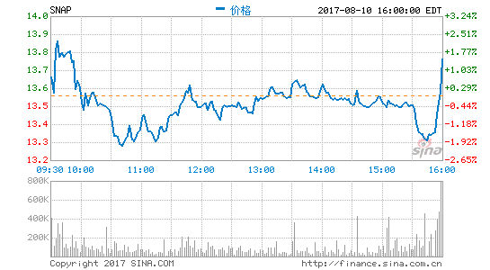 Snap公布第二季度财报:净亏同比扩大
