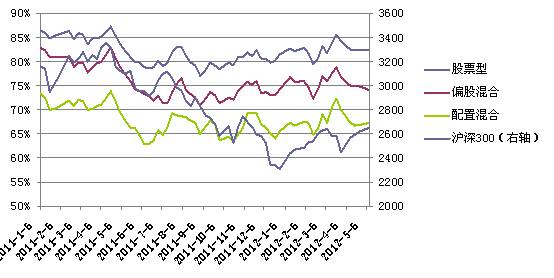 图表4:2011年以来,三类股票方向基金平均仓位与沪深300指数走势对比