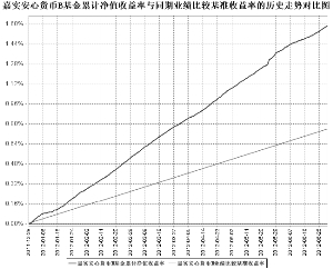 嘉实安心货币市场基金更新招募说明书摘要_基