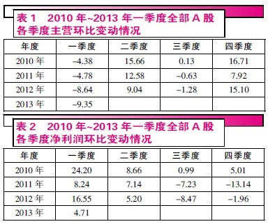 一季报业绩增长乏力 高成长股成长难