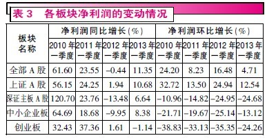 一季报业绩增长乏力 高成长股成长难