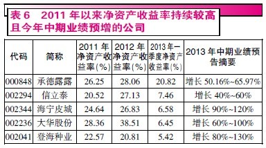 一季报业绩增长乏力 高成长股成长难