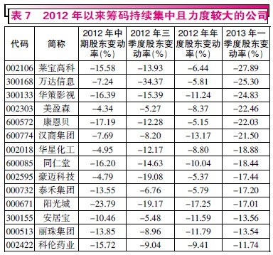 一季报业绩增长乏力 高成长股成长难