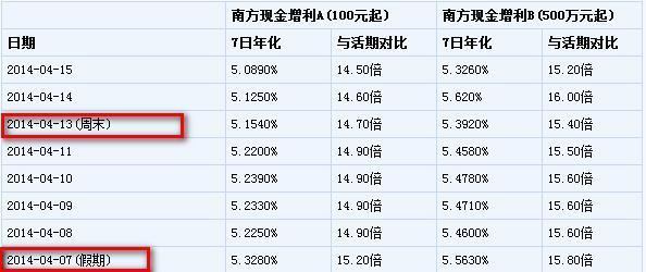 貨幣基金週末和節假日為什麼只顯示一天的收益?