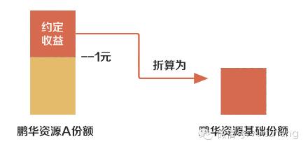 分级基金定期折算