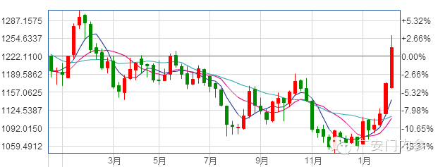 ����Ͷ�ʻƽ���ı�ֵ��һƪ���¸���������