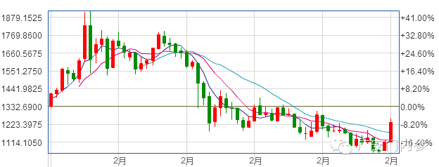 ����Ͷ�ʻƽ���ı�ֵ��һƪ���¸���������