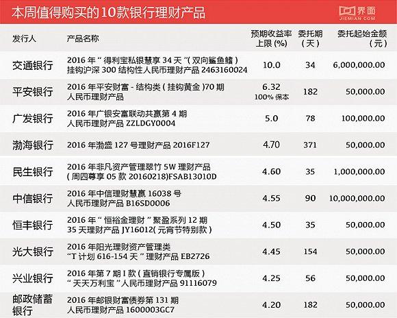 最近这段时间,结构类产品发得不少,随着A股市场渐渐企稳,挂钩A股的产品又开始增加。交通银行发行的2016年“得利宝私银慧享34天”(双向鲨鱼鳍)挂钩沪深300结构性人民币理财产品2463160024,34天,最高年华收益率能到10%,最低1%,产品门槛高,600万。