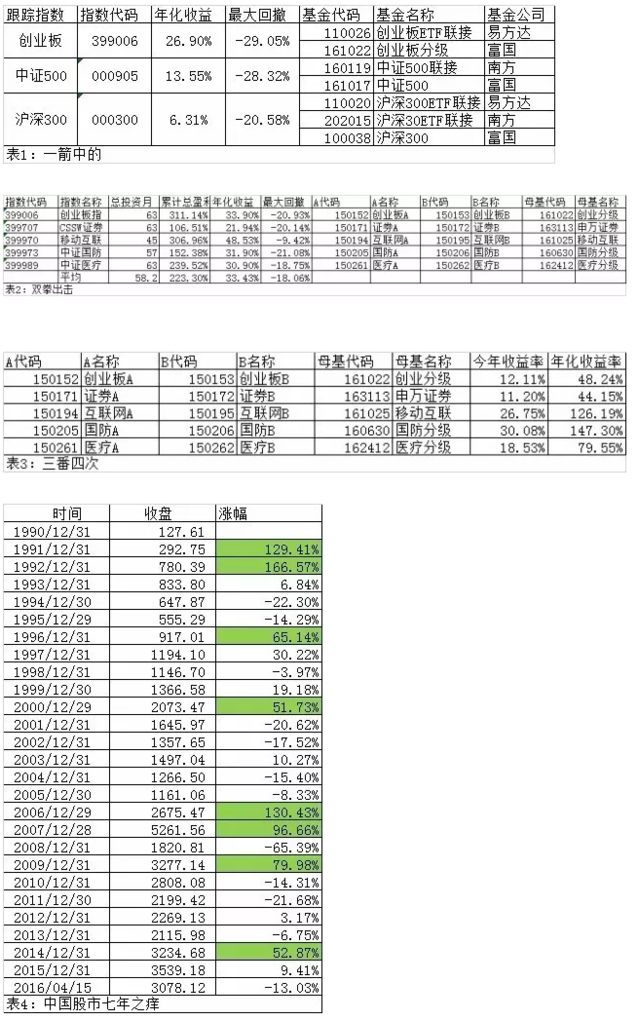 ���Զ�Ͷ��3�� ����껯����147%v