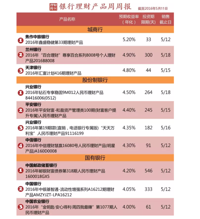 现在高收益的银行理财产品 叫作屌丝买不起