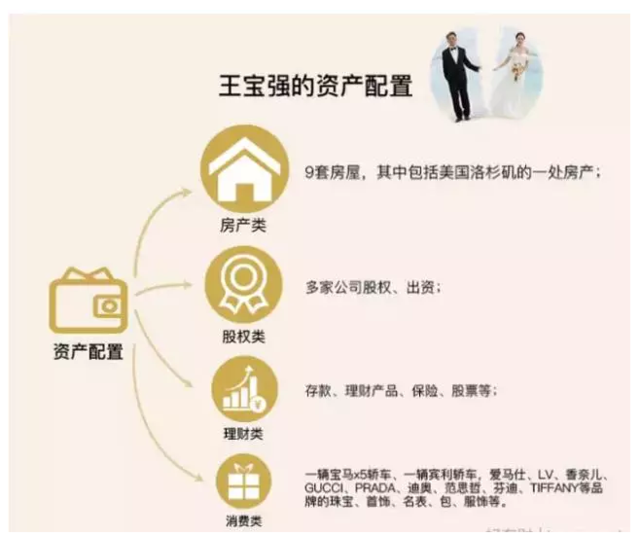 王宝强财产清单=资产配置,还差一个“小三险”就完美了