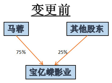 深扒王宝强离婚案背后的财富陷阱