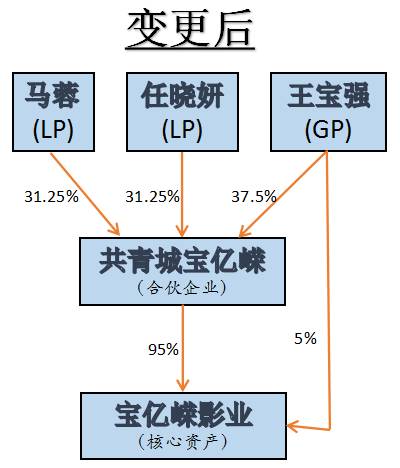 深扒王宝强离婚案背后的财富陷阱