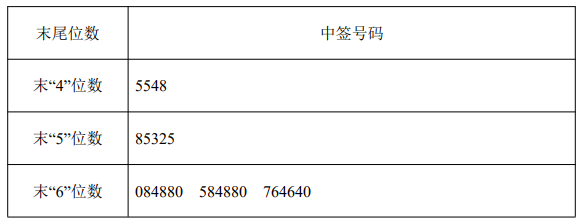 2月3日新股提示:嵘泰股份申购 南极光上市 鑫铂股份等中签号出炉