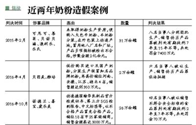 �����̷۱������������������ϼ۲�����140Ԫ