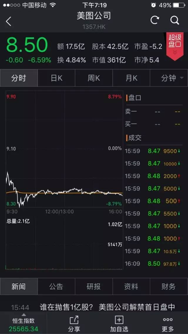 美图一度跌破发行价 从千亿市值到361亿用了3个月