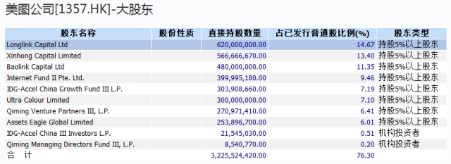 美图一度跌破发行价 从千亿市值到361亿用了3个月