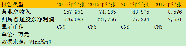 美图一度跌破发行价 从千亿市值到361亿用了3个月