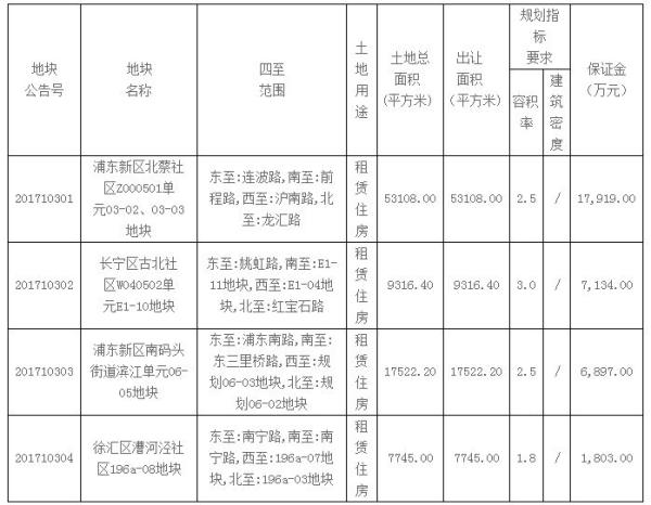 上海推4宗租赁住宅用地浦东内环附近楼板单价7800元