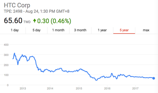 ��ֵ��������75% HTCʹ��˼ʹ��������ս��Ͷ����