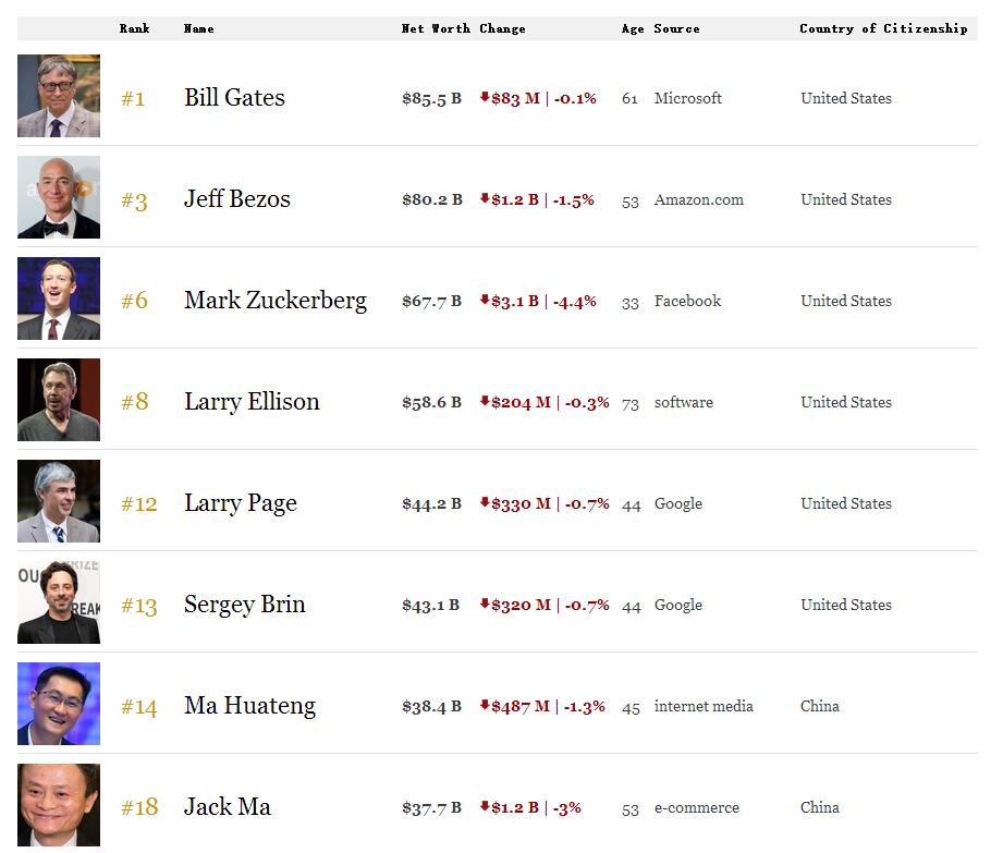 图片来源：福布斯