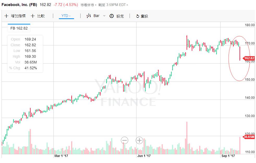 华尔街见闻文章指出，此前Facebook向监管提交的文件显示，创始人扎克伯格计划在未来18个月里出售3500至7500万Facebook股票用于慈善。同时Facebook公司放弃了发行不具有投票权的C类股票的计划，该计划原本能让扎克伯格在出手了自己几乎所有的持股后依然能保证对公司的控制。