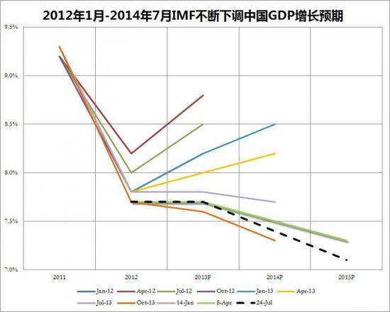 IMF,GDP,�й�