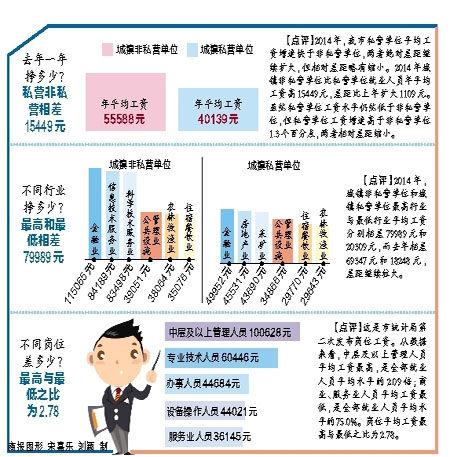 ���г����˽Ӫ��λ��ƽ������55588Ԫ����˽Ӫ��λ��15449Ԫ������ҵ��ߣ���11��