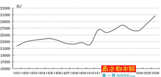 ȫ��һ��סլ�۸�����(2013��1��-2015��6��)    ������Դ��������ԭ�о�����
