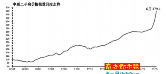 �������ַ��۸�ָ���¶�����    ������Դ���������Ҷ��ַ��о�Ժ