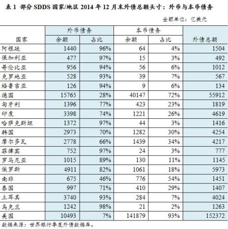 ����1���ֹ���SDDSռ�ȱ�