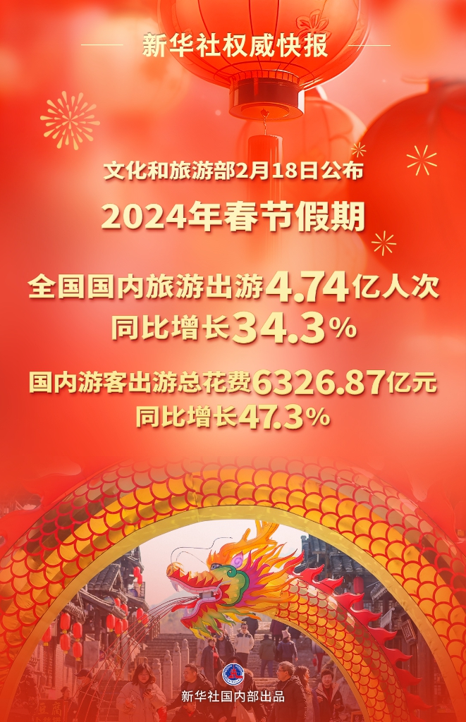 新华社权威快报丨2024年春节假期国内旅游出游4.74亿人次 同比增长34.3%