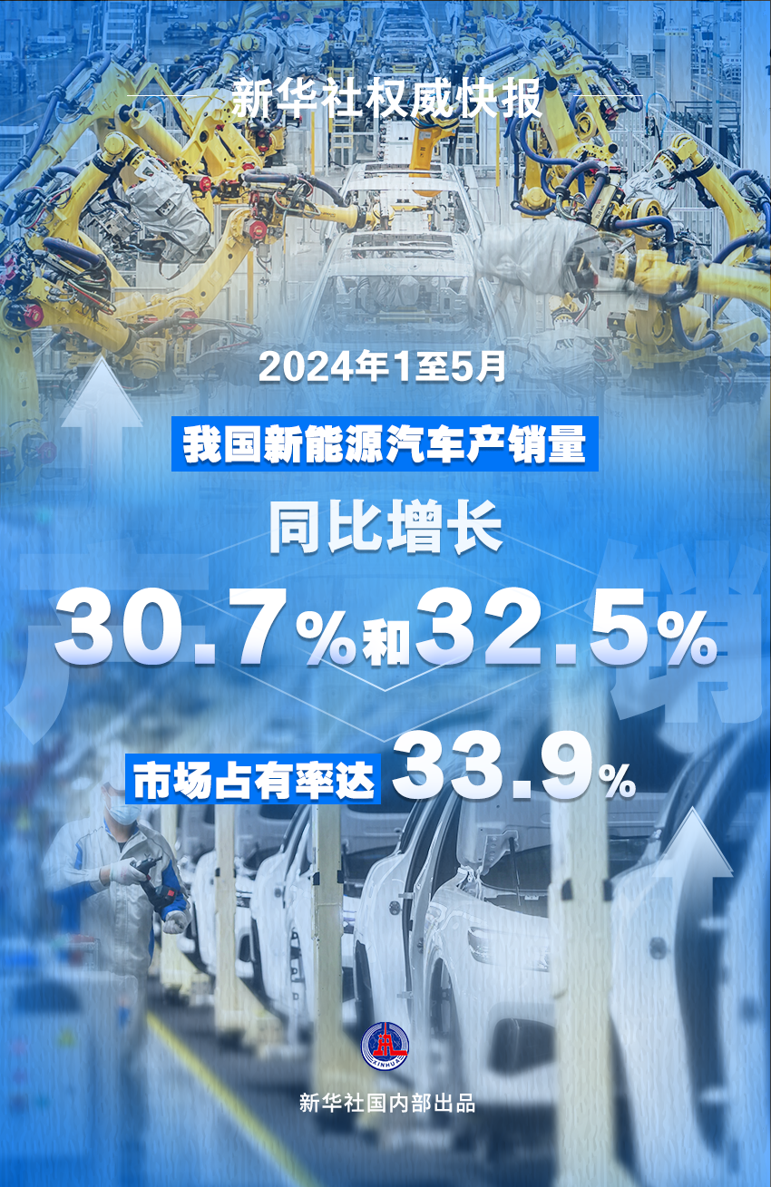新华社权威快报｜1至5月我国新能源汽车产销量同比增长30.7%和32.5%