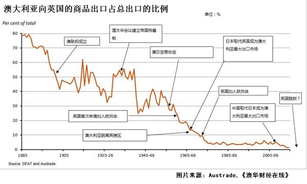 英國脫歐影響觀察:澳洲出口&外商直接投資