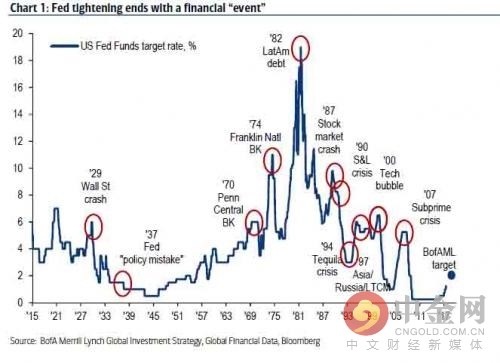 美联储每次紧缩都引起金融大事变