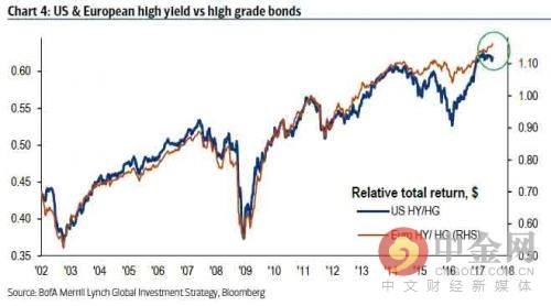 美国与欧洲高收益VS高评级债券