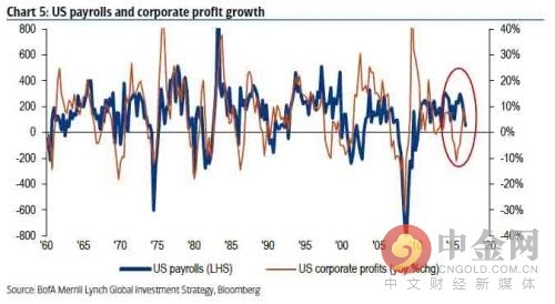 工资增长和企业利润