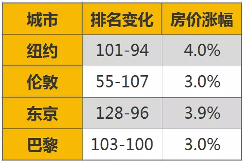 四大城市中,除了伦敦,其余城市排名均有上升,涨幅均在3%-4%之间。