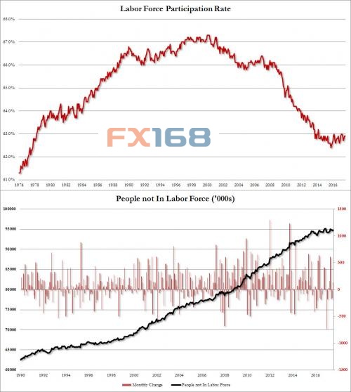 (美国劳动参与率走势图)